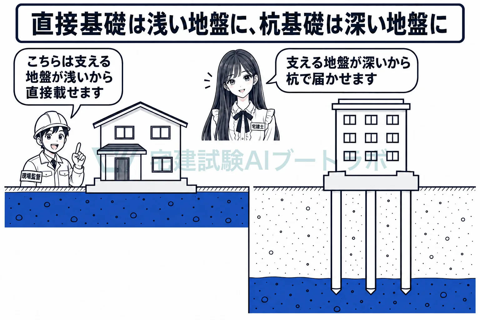 支える地盤が浅ければ直接載せ、深ければ杭で届かせるから、基礎は二種類ある。