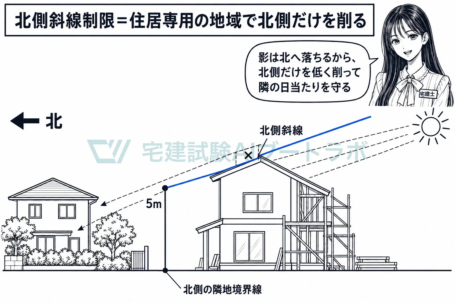 北隣の家の日当たりを守るため、北側の境界線の上5mか10mから南へ上がる線で削る。