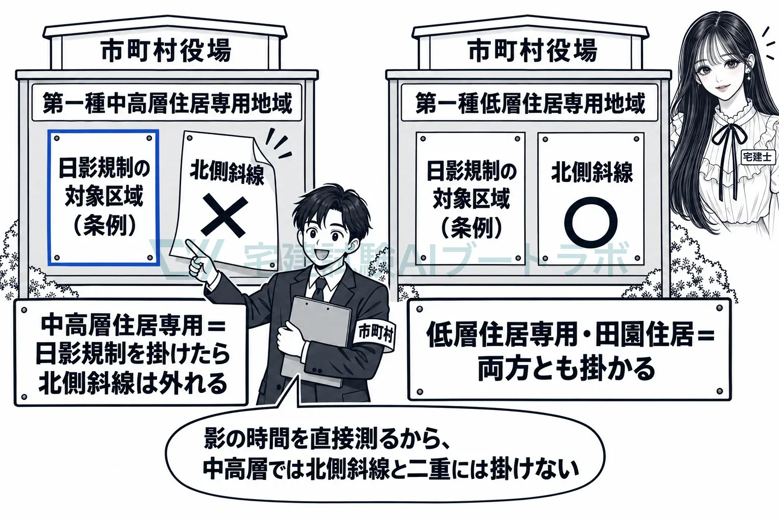 日影規制の対象にした中高層住居専用地域では、北側斜線は外れる。