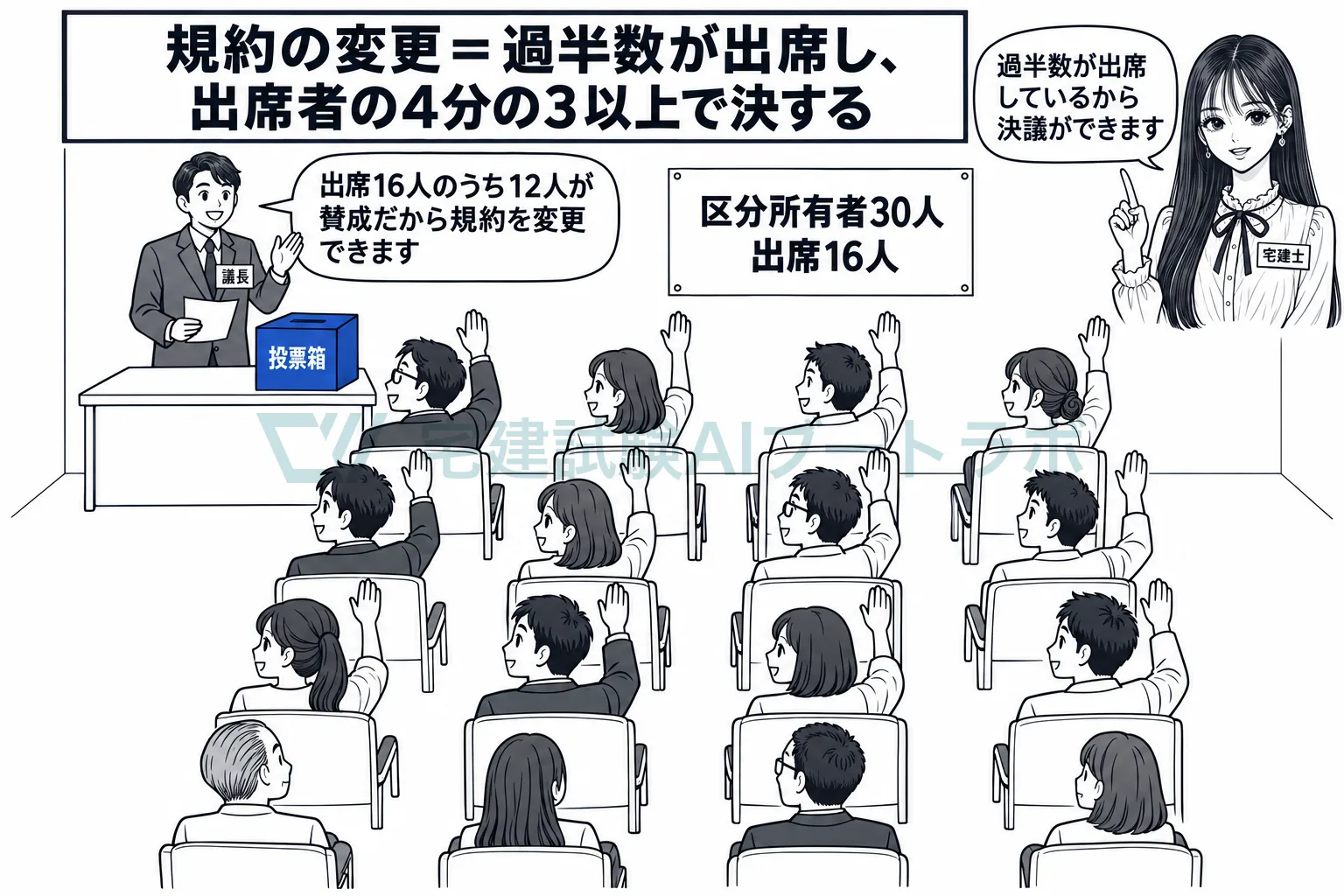 過半数が出席し、出席者の4分の3以上が賛成すれば規約を変えられる。
