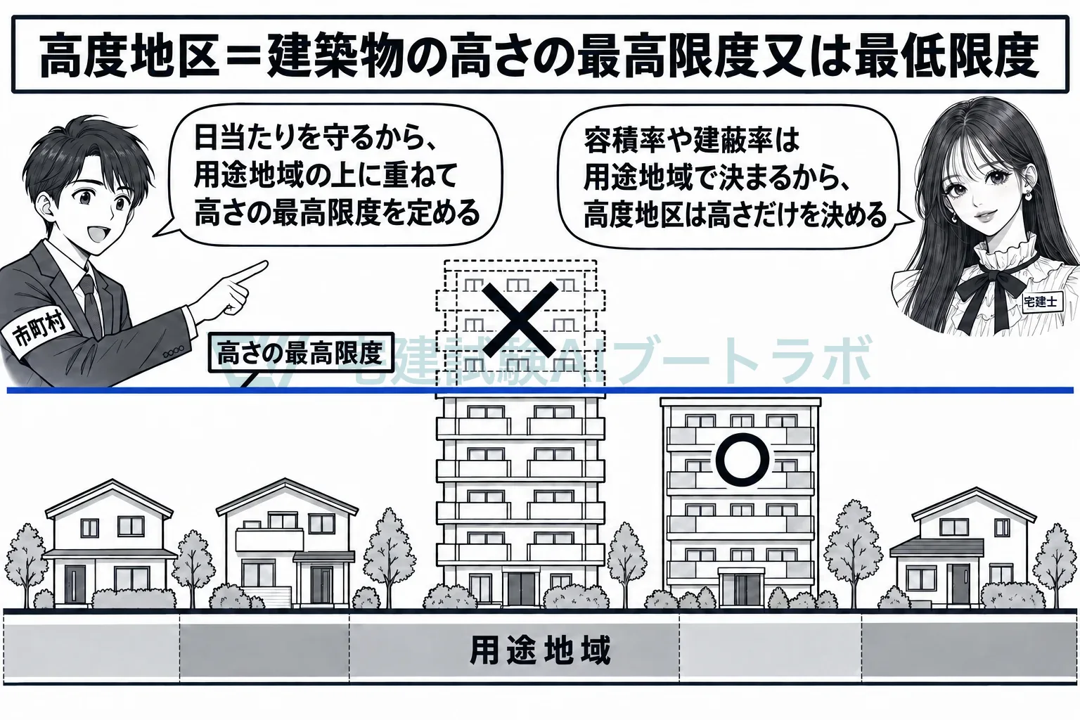 用途地域の上に重ねて、建物の高さだけに上限や下限を付ける。