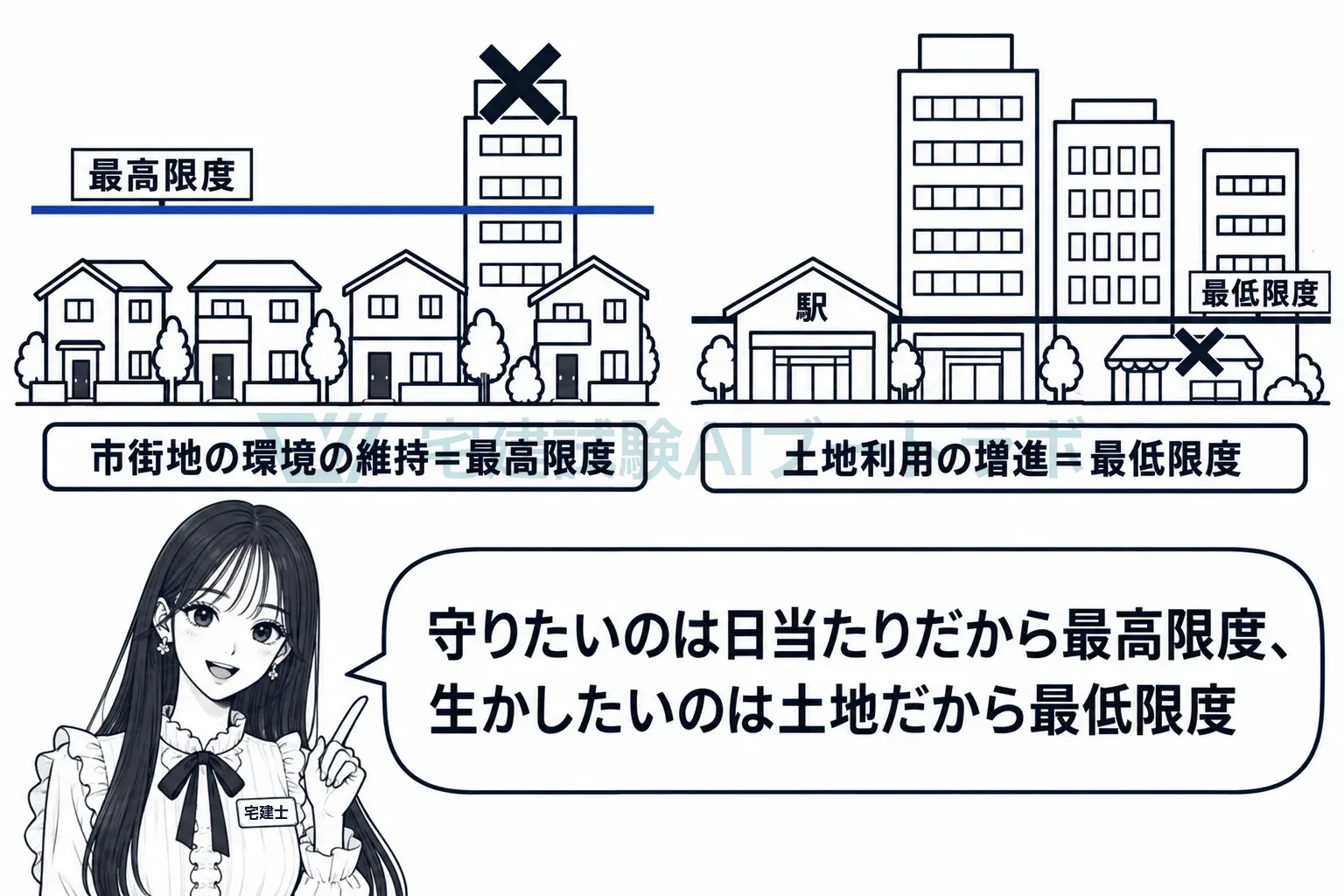 住宅街は日当たりを守る最高限度、駅前は土地を生かす最低限度。