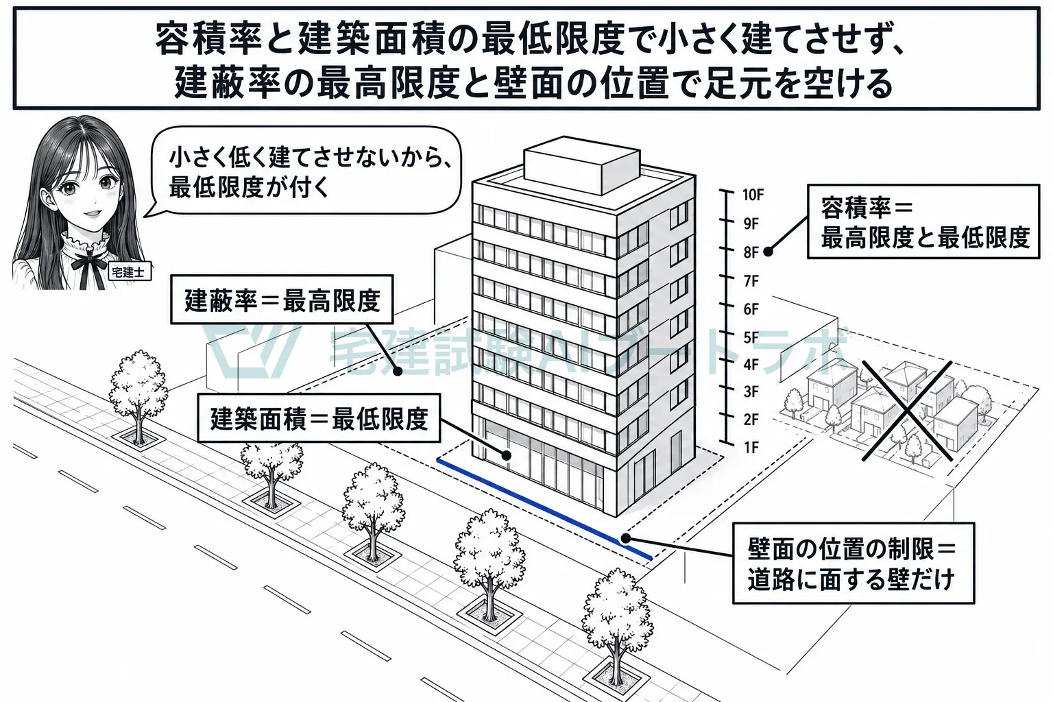 容積率と建築面積の最低限度が小さな建物を許さず、建蔽率と壁面の位置が足元を空ける。