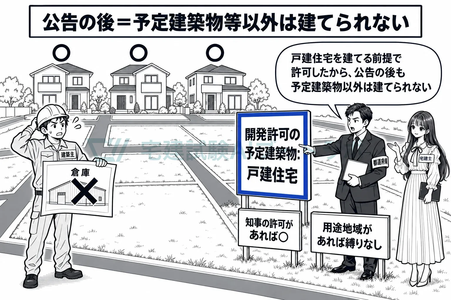 公告の後は、許可のときに予定した建物しか建てられない。