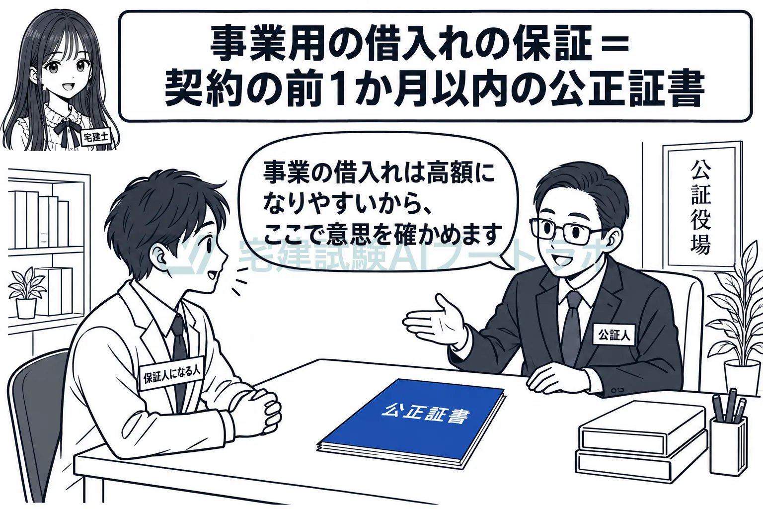 事業用の借入れを個人が保証するには、契約の前1か月以内の公正証書が要る。