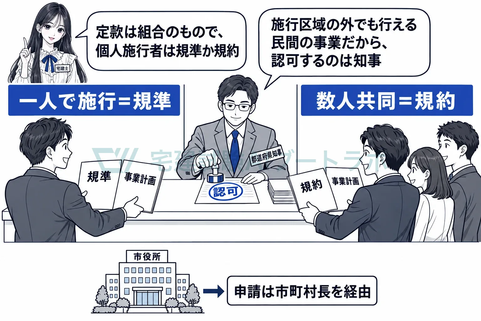 一人なら規準、数人なら規約を定めて、知事の認可。