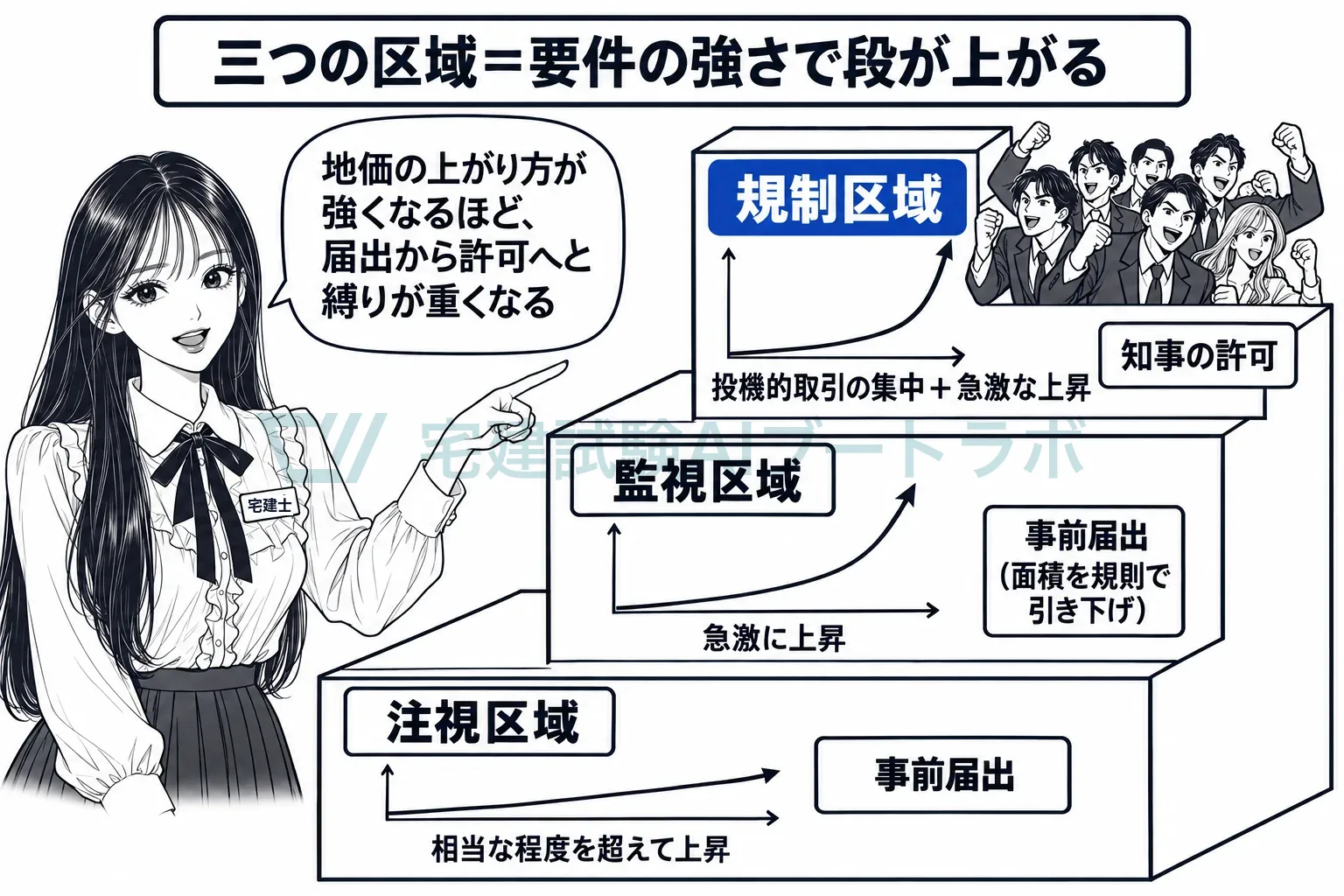 上がり方が強くなるほど、注視→監視→規制と縛りが重くなる。