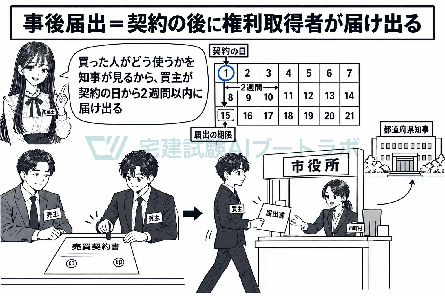 契約の後に、買主が2週間以内に市町村の窓口へ。