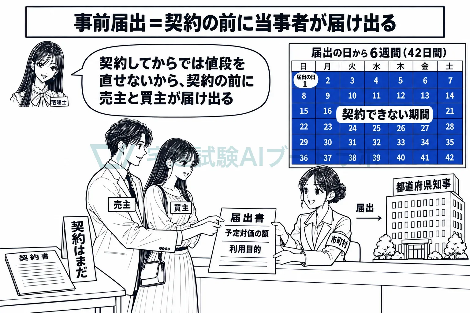契約の前に、売主と買主がそろって届け出る。