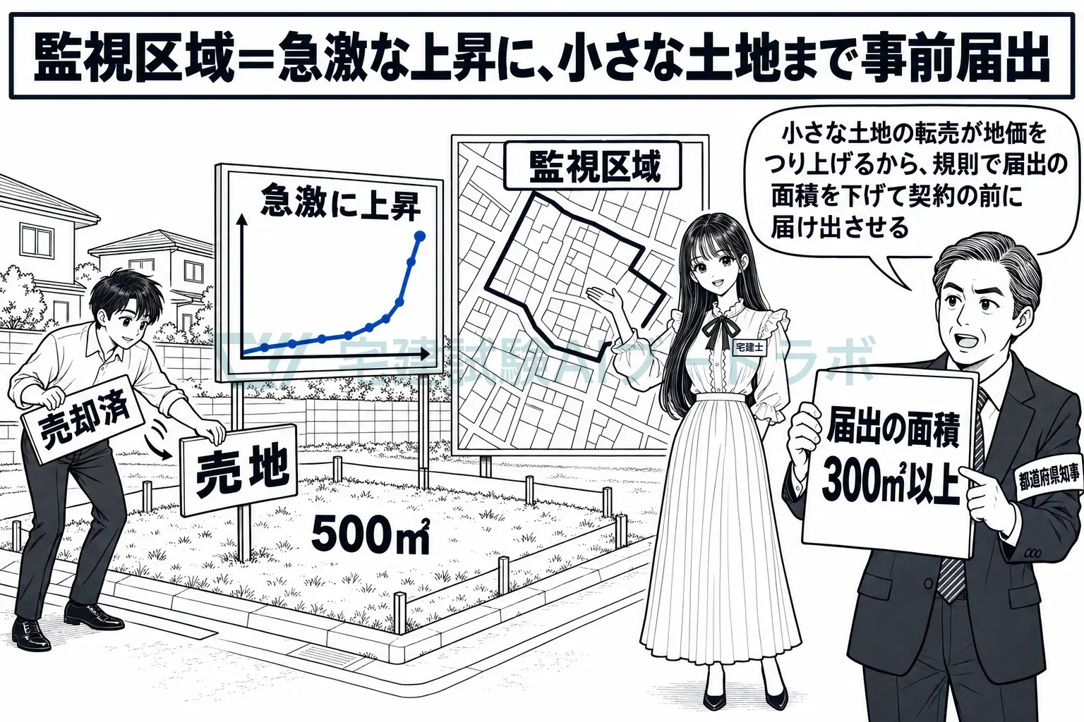急に上がる地価に、小さな土地まで契約前の届出。