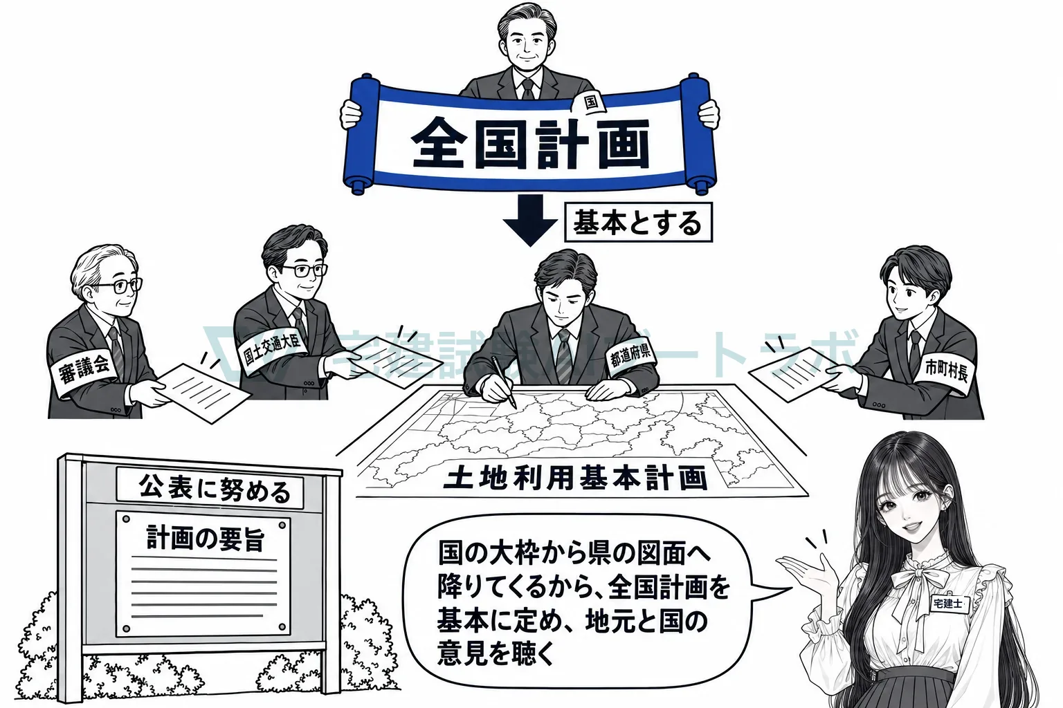 全国計画を基本に、意見を聴いて定め、要旨の公表に努める。
