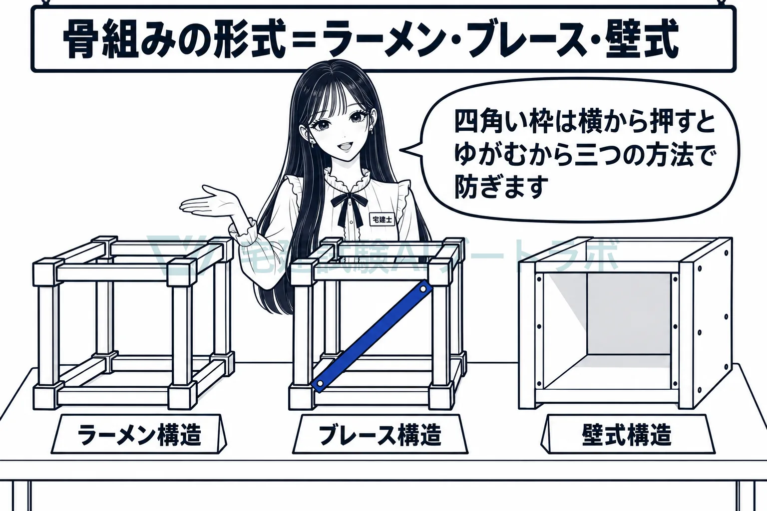 四角い骨組みは横から押すとゆがむから、固める・斜めに入れる・壁で支えるの三つで防ぐ。