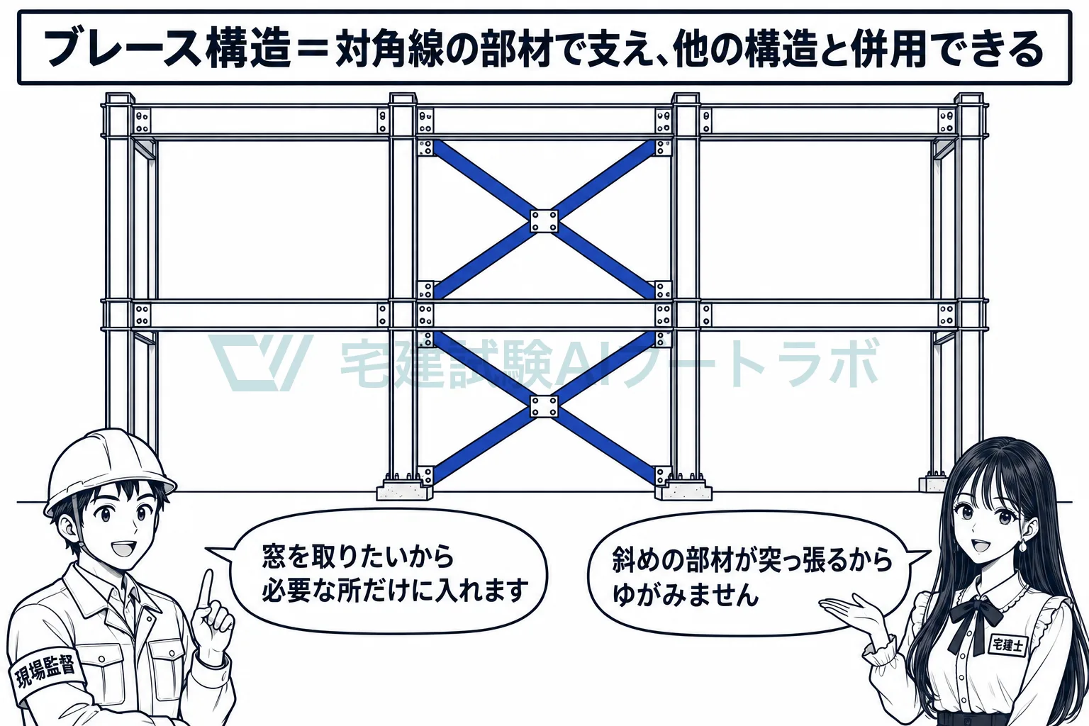 ブレースは必要な所に入れればよいから、ラーメン構造と併用できる。