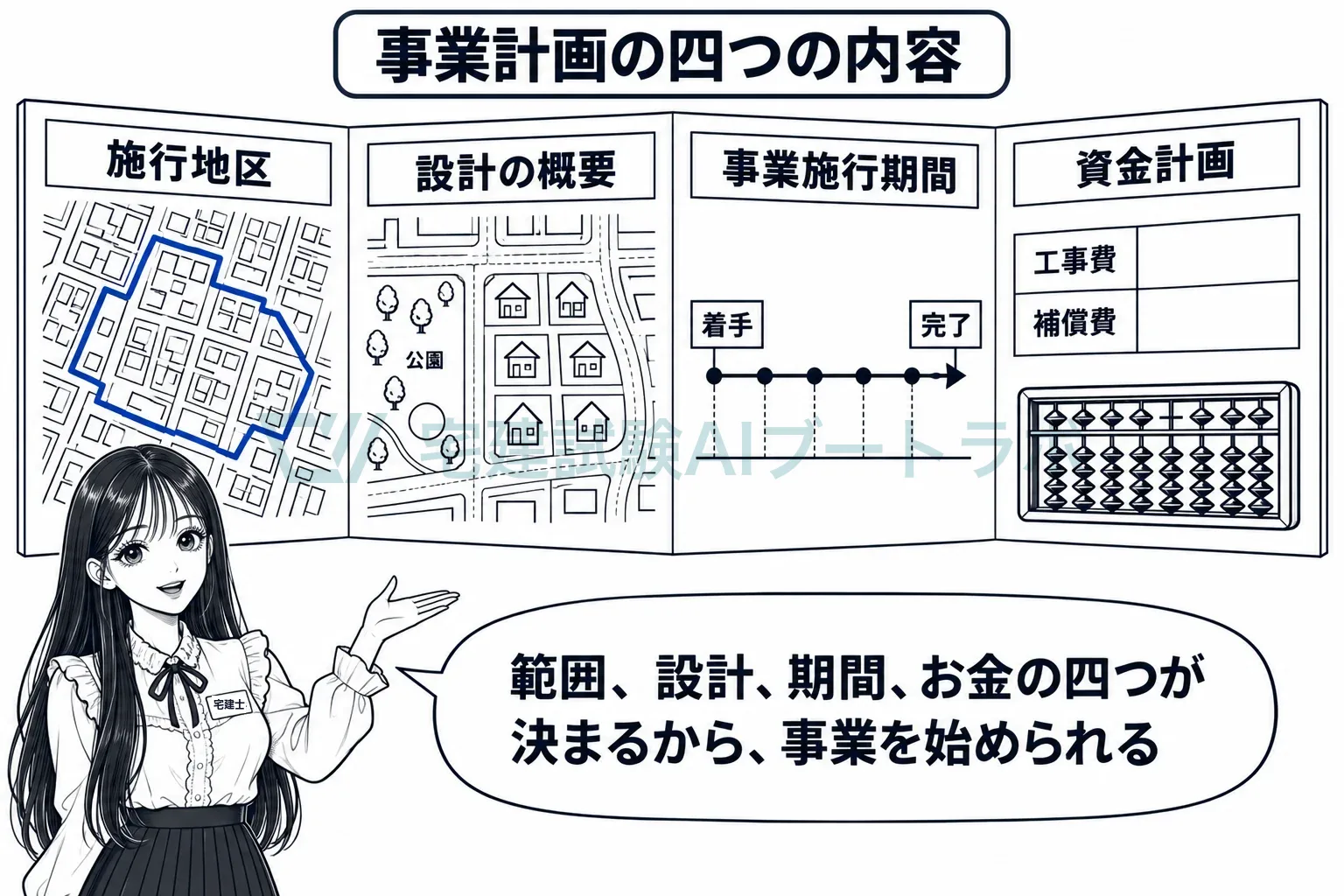 事業計画の四つの中身。範囲、設計、期間、お金。