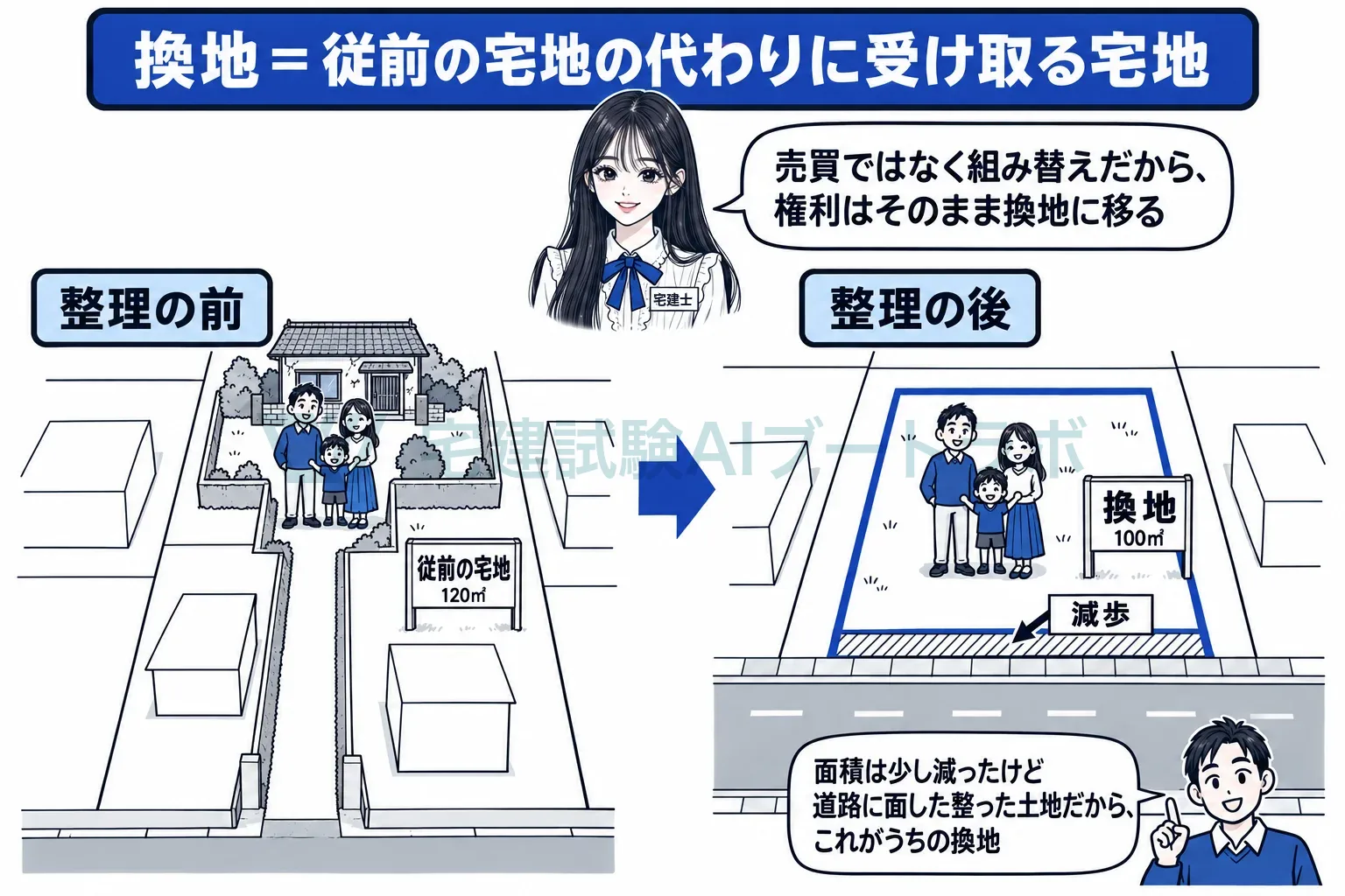入り組んだ土地が、整った換地に組み替わる。