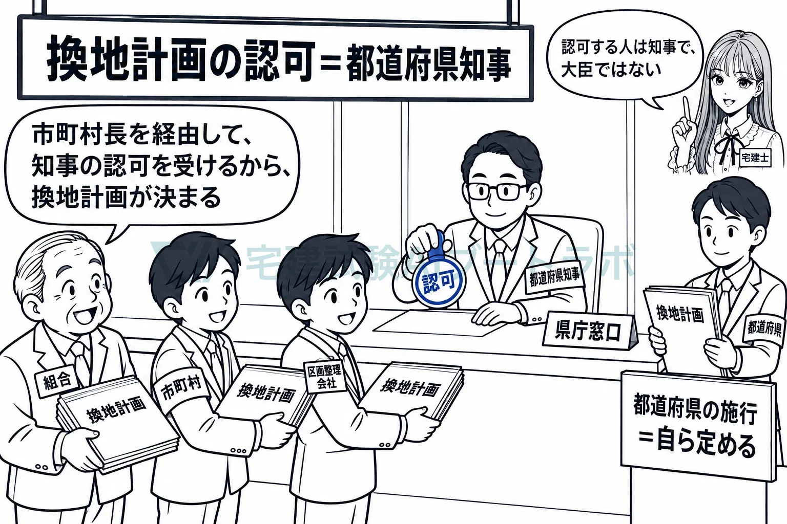 組合や市町村の換地計画は、知事の認可を受けて決まる。