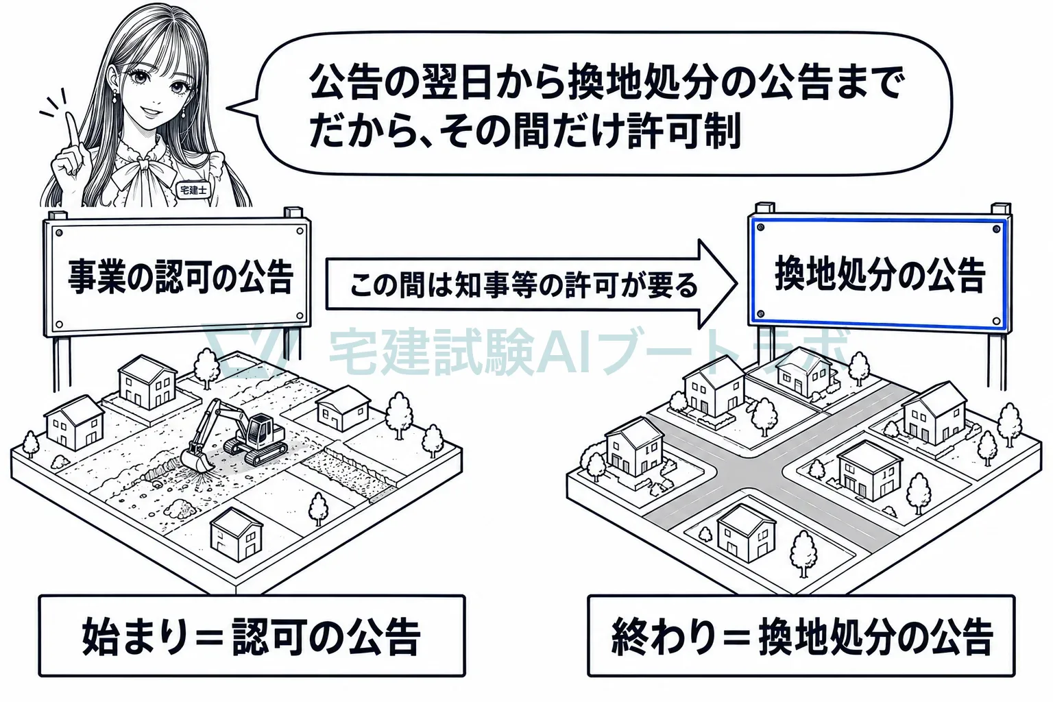 始まりは事業の認可の公告、終わりは換地処分の公告。