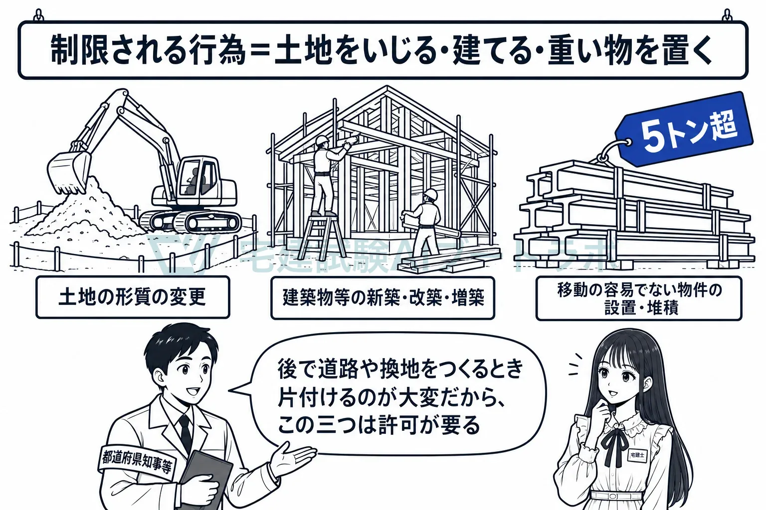 形質の変更、建築物等の新築・改築・増築、5トン超の物件の設置・堆積。