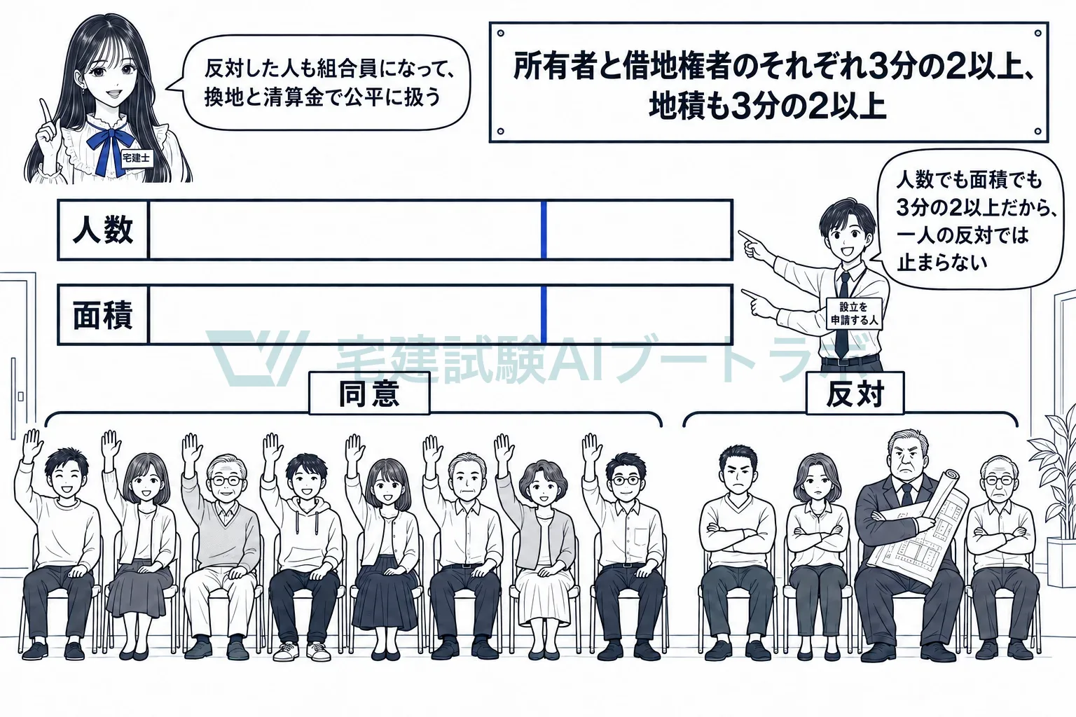 人数でも面積でも3分の2以上だから、一人の反対で止まらない。