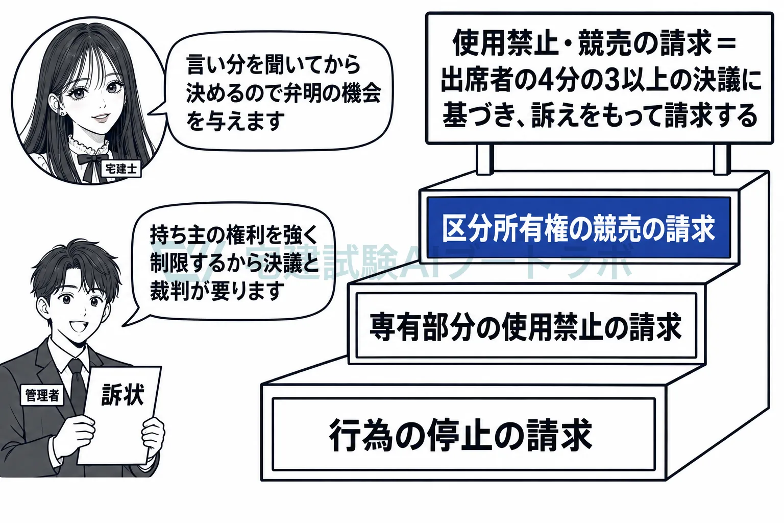 停止の請求で足りないときは、決議と訴えで使用禁止や競売を請求する。