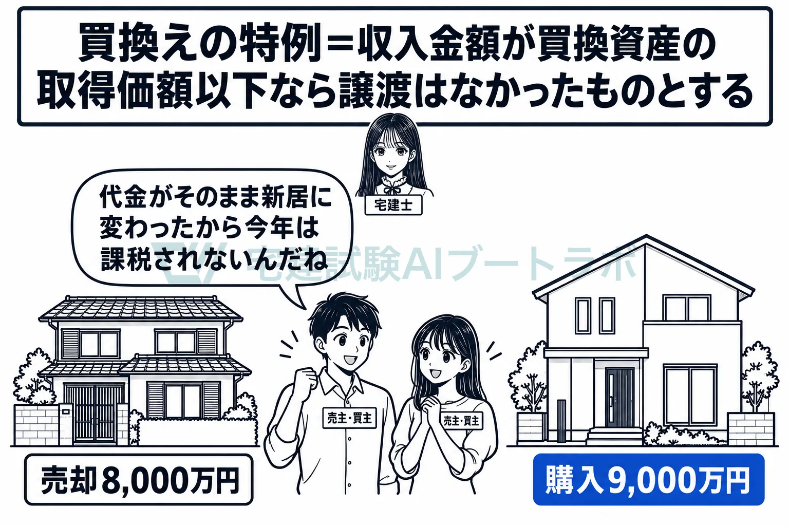 売った代金以上の家に買い換えれば、譲渡はなかったものとする。