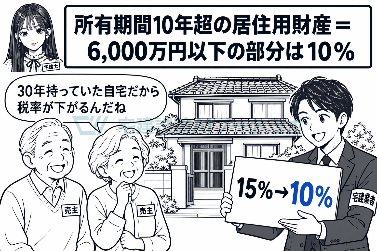 所有期間10年超の自宅を売ると、6,000万円以下の部分は10%。