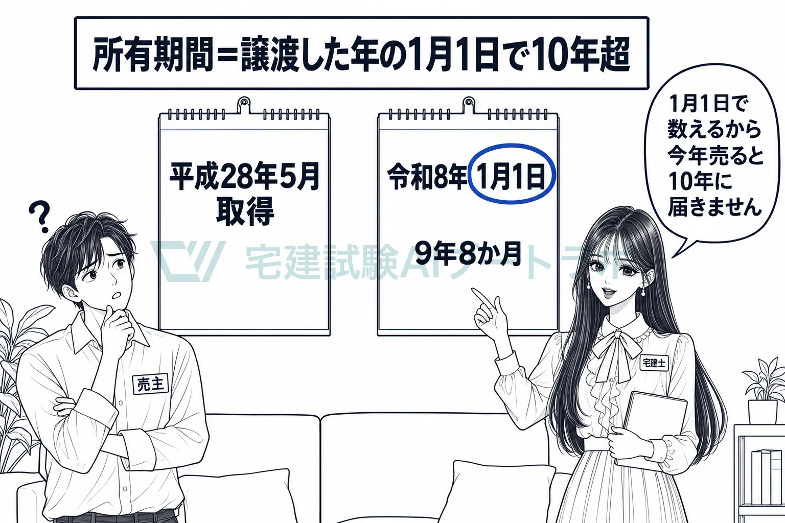 数えるのは売った日ではなく、売った年の1月1日まで。