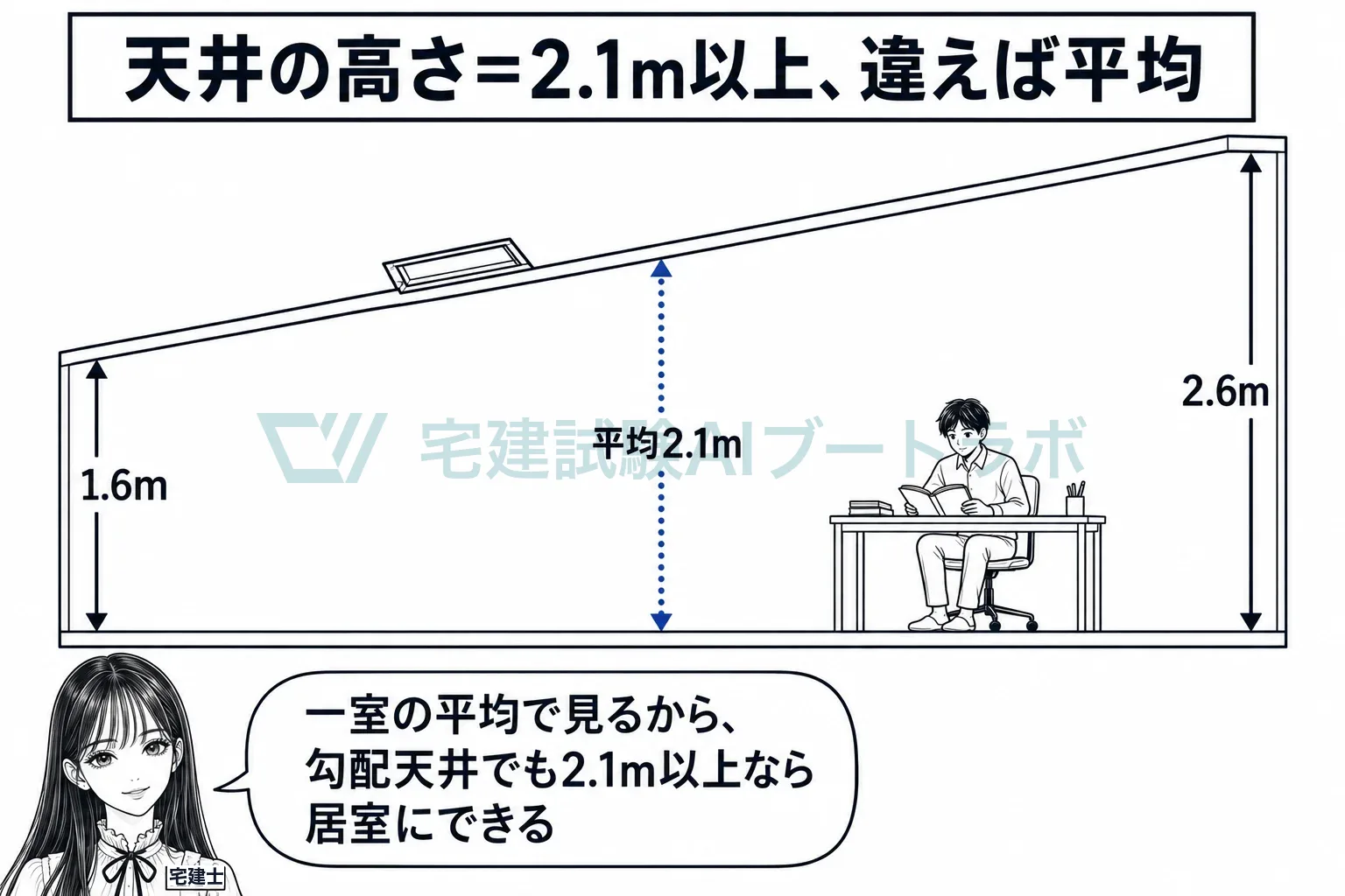 勾配天井は、いちばん低いところではなく平均の高さで見る。