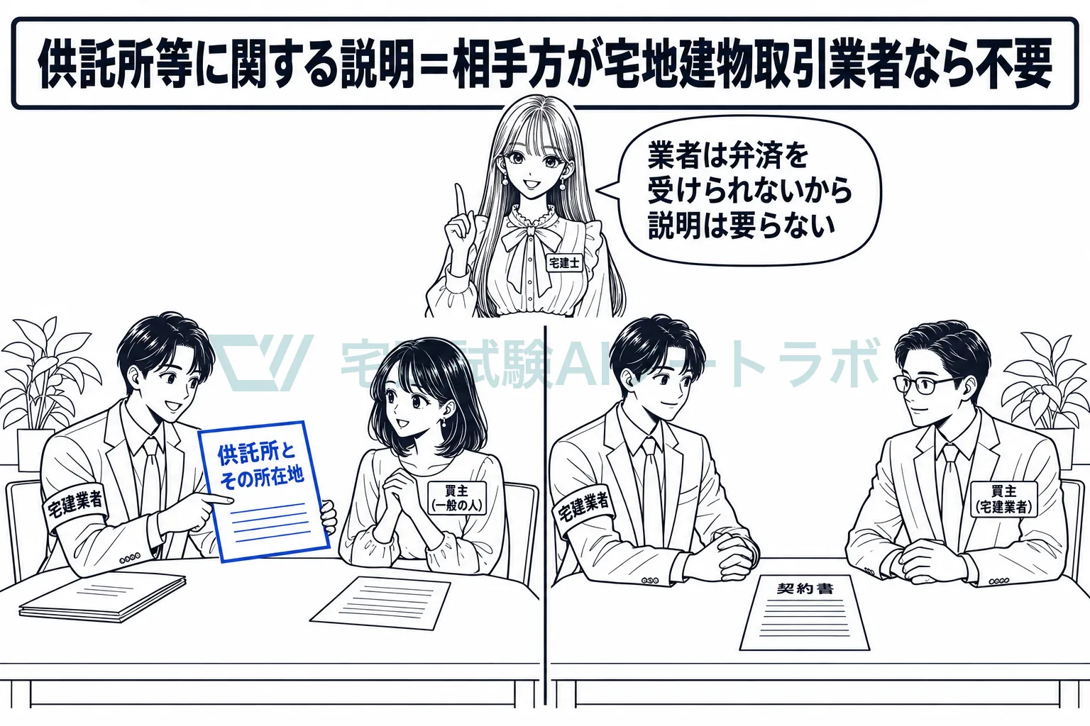 相手が業者なら、供託所等に関する説明は要らない。