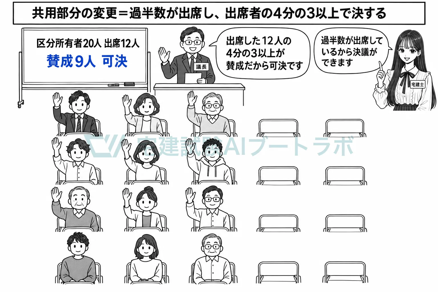 過半数が出席した集会で、出席者の4分の3以上が賛成すれば変更できる。