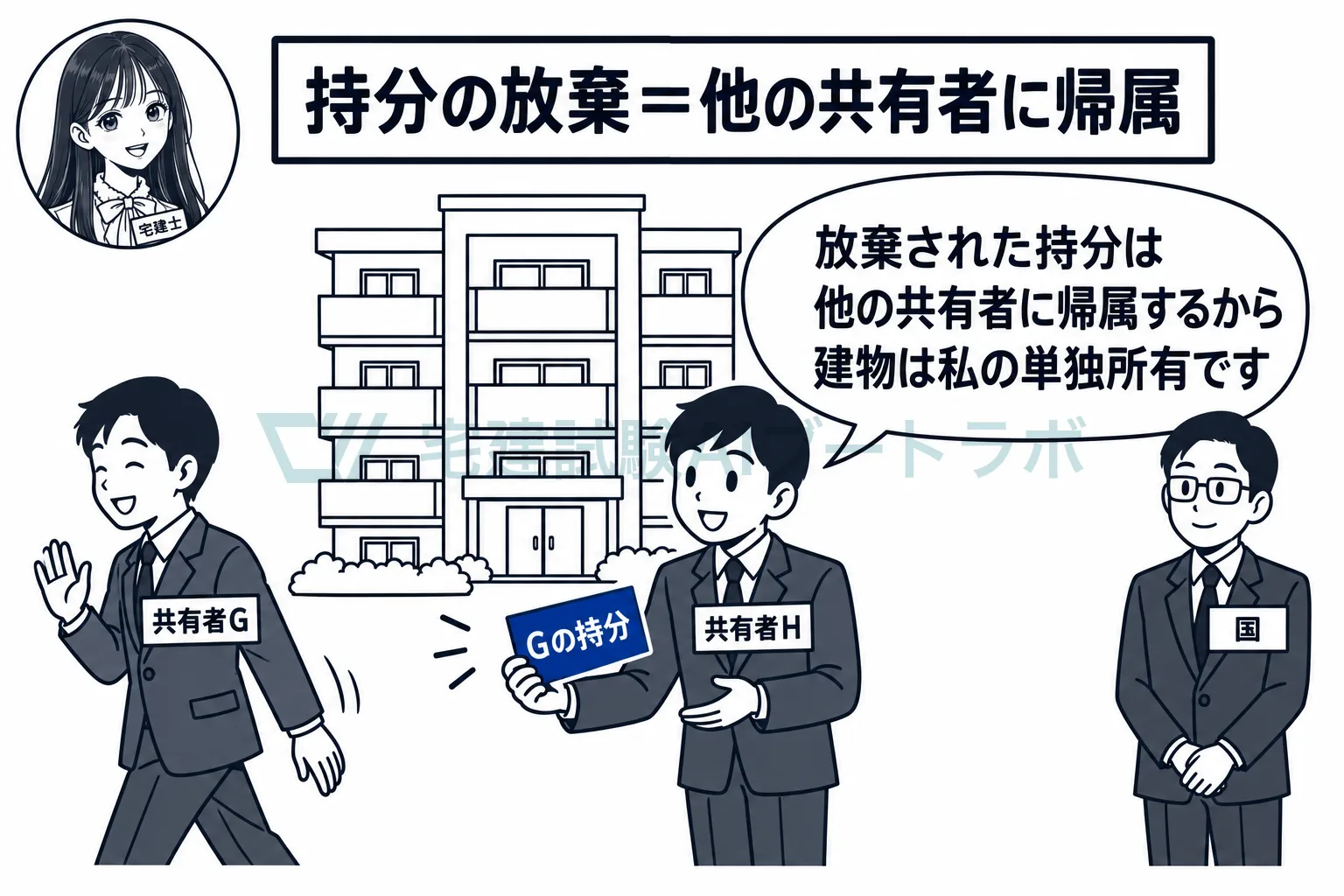放棄された持分は、国ではなく他の共有者に帰属する。