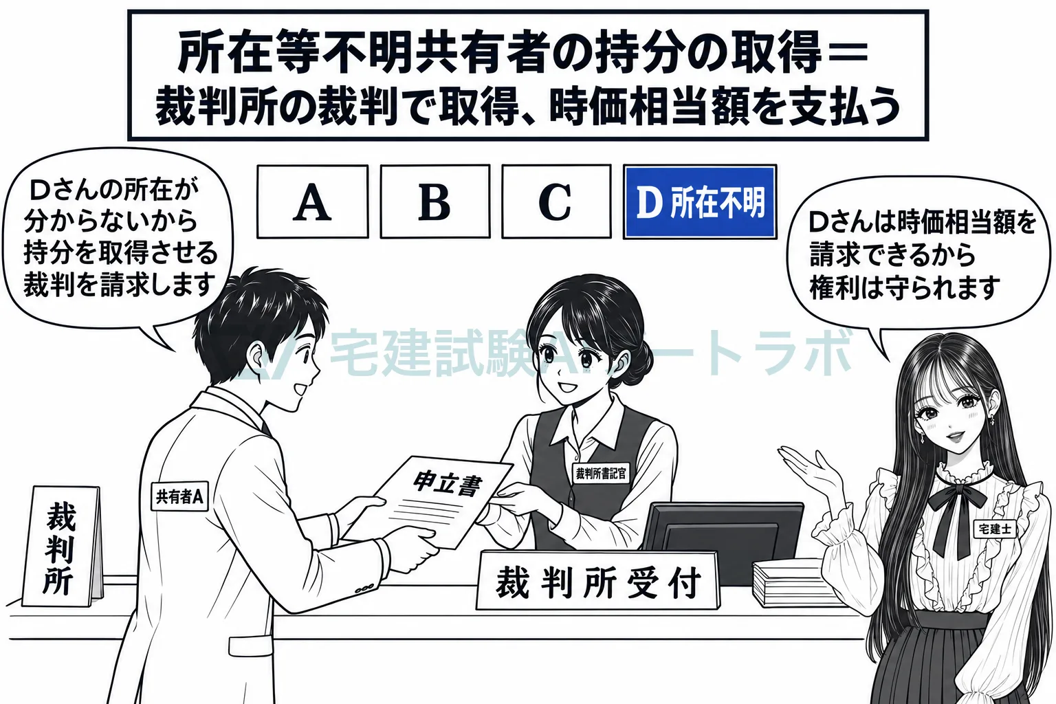 所在の分からない共有者の持分は、裁判所の裁判で他の共有者が取得できる。