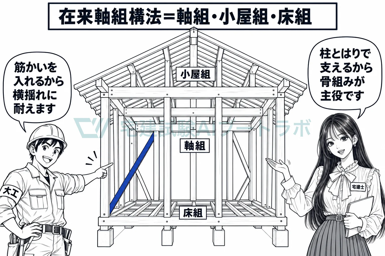 在来軸組構法は柱とはりで骨組みを組むから、軸組・小屋組・床組に分かれる。
