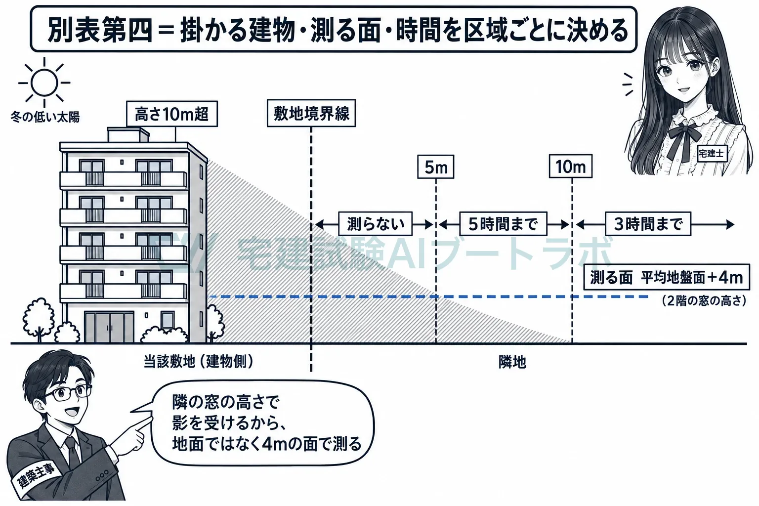 10mを超える建物が対象で、影は4mか6.5mの面で、境界から5mを超える範囲を測る。