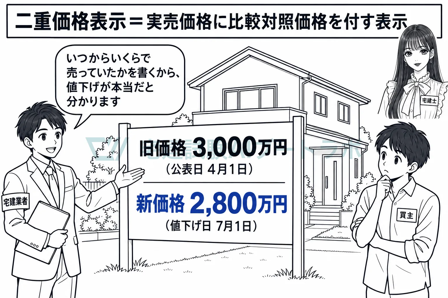 高い方の価格を並べて安さを示すのが、二重価格表示。