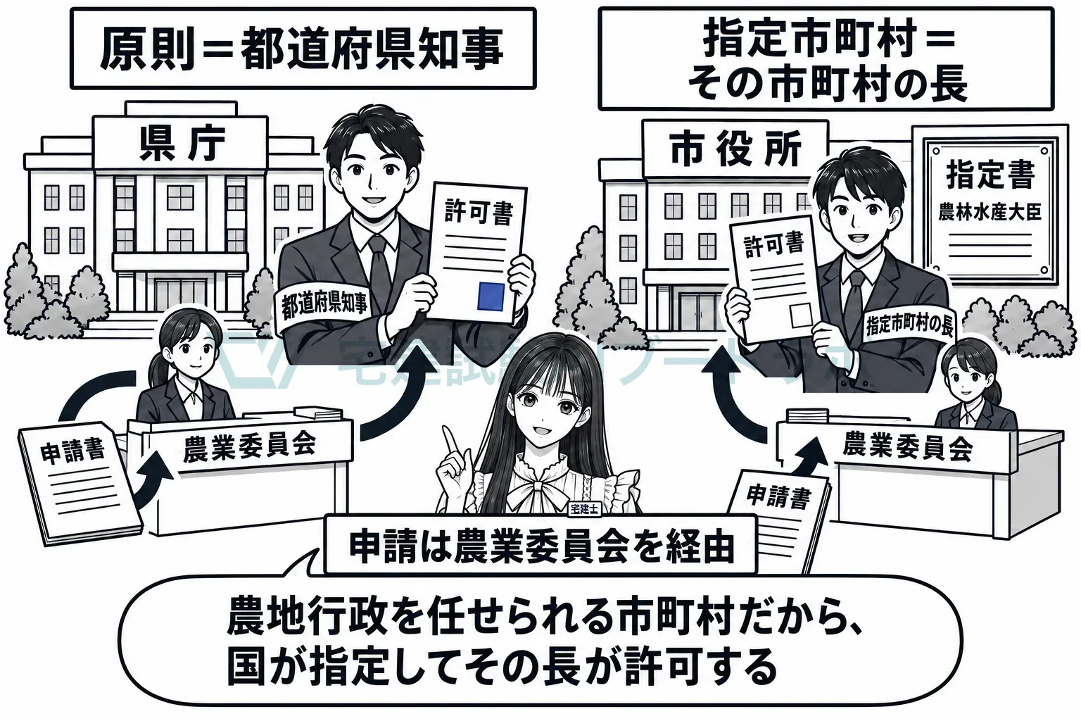 県庁の知事が許可し、指定を受けた市町村ならその長が許可する。