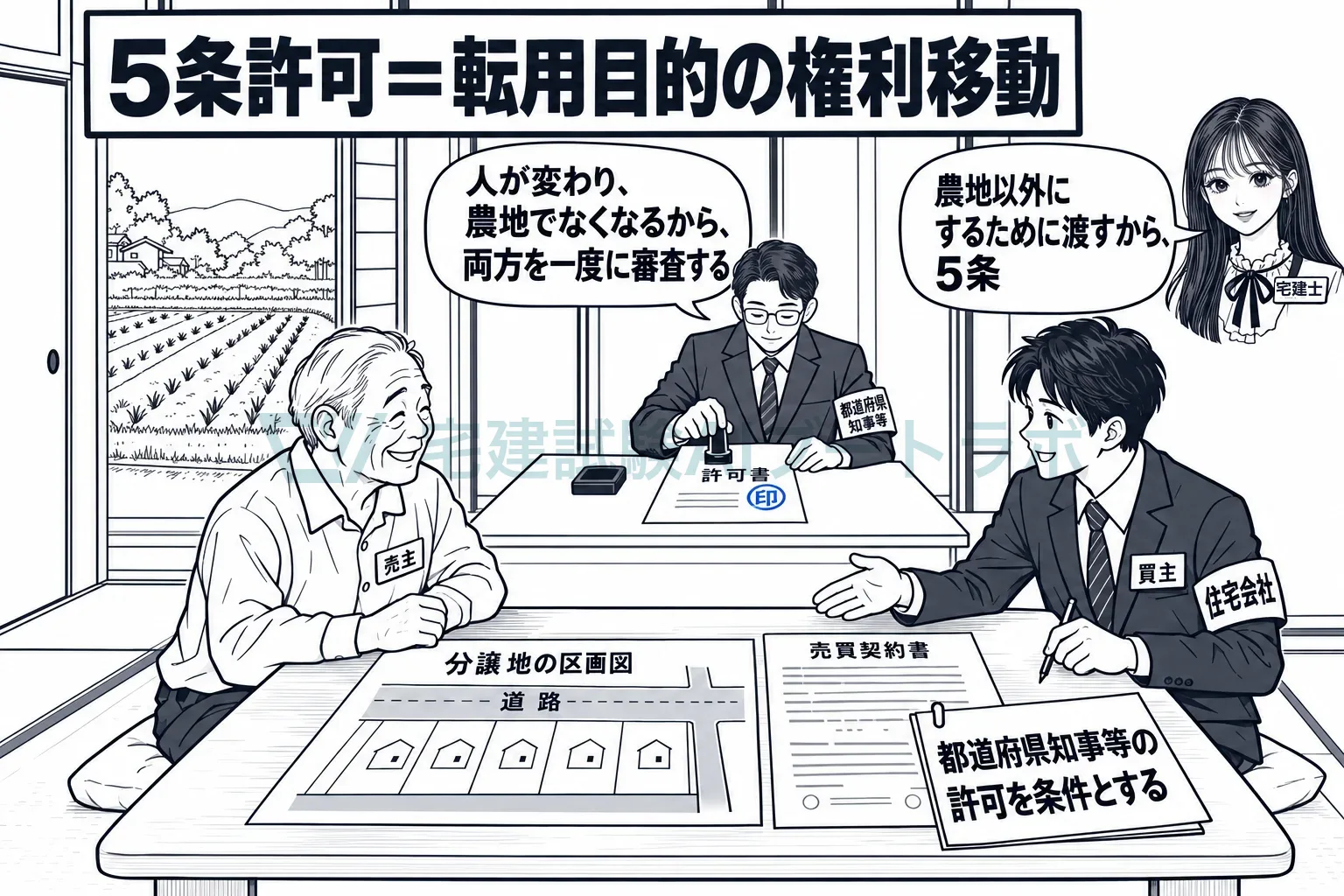 農地を宅地にするために人に渡すから、知事等が一度に審査する。