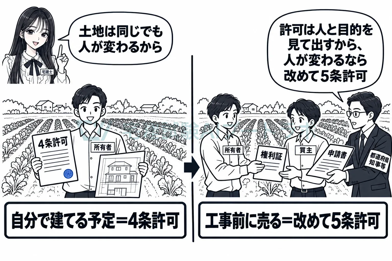 4条許可を持っていても、工事前に人に渡すなら取り直し。