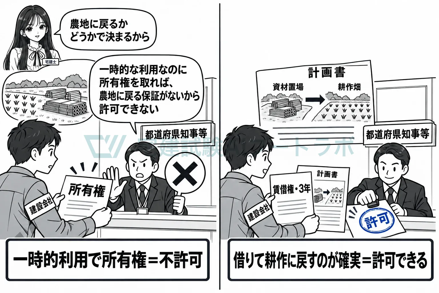 一時的に使うなら、所有権は取れず、借りて戻すなら許可できる。