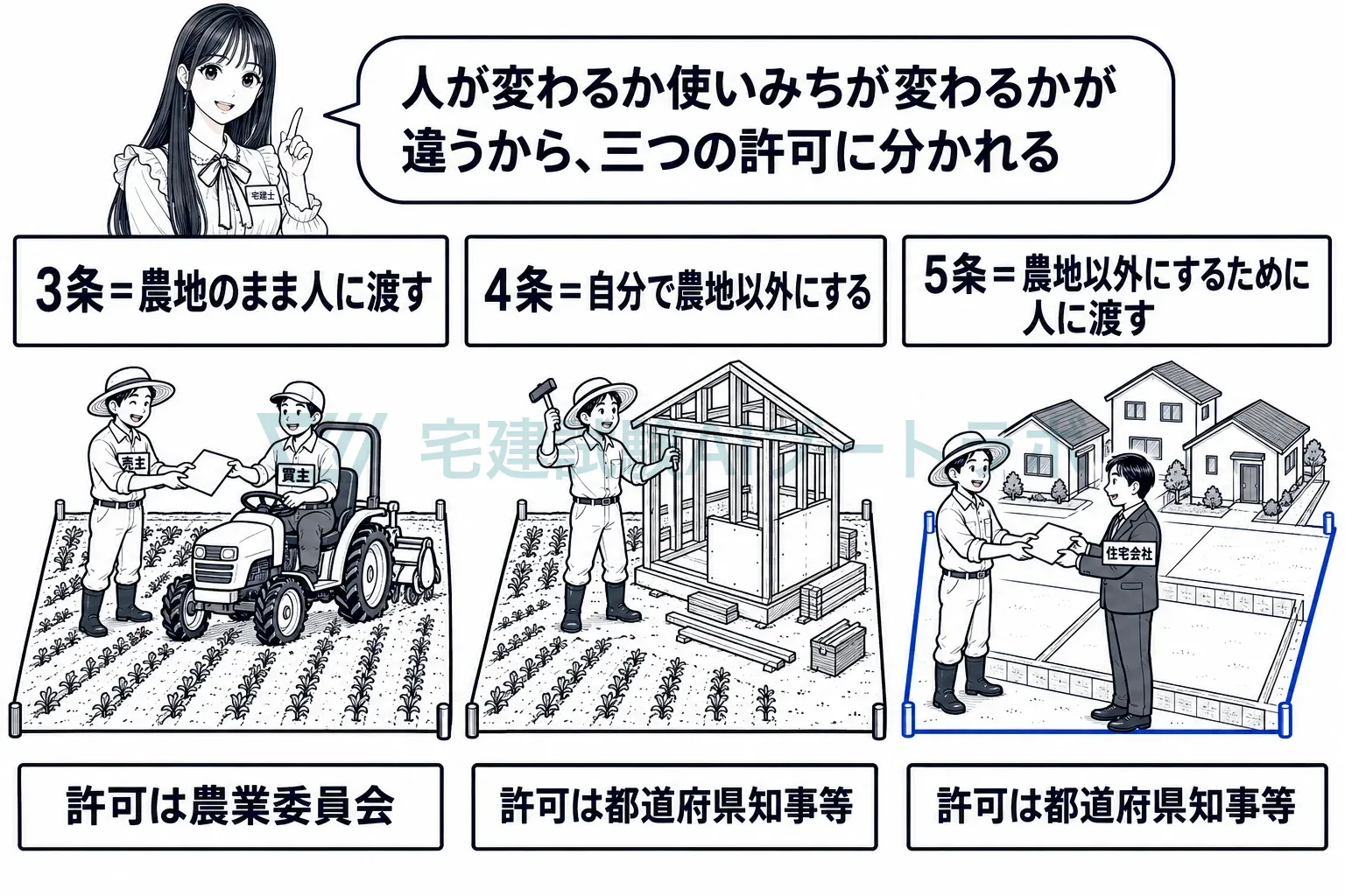 人が変わるなら3条、使いみちが変わるなら4条、両方変わるなら5条。