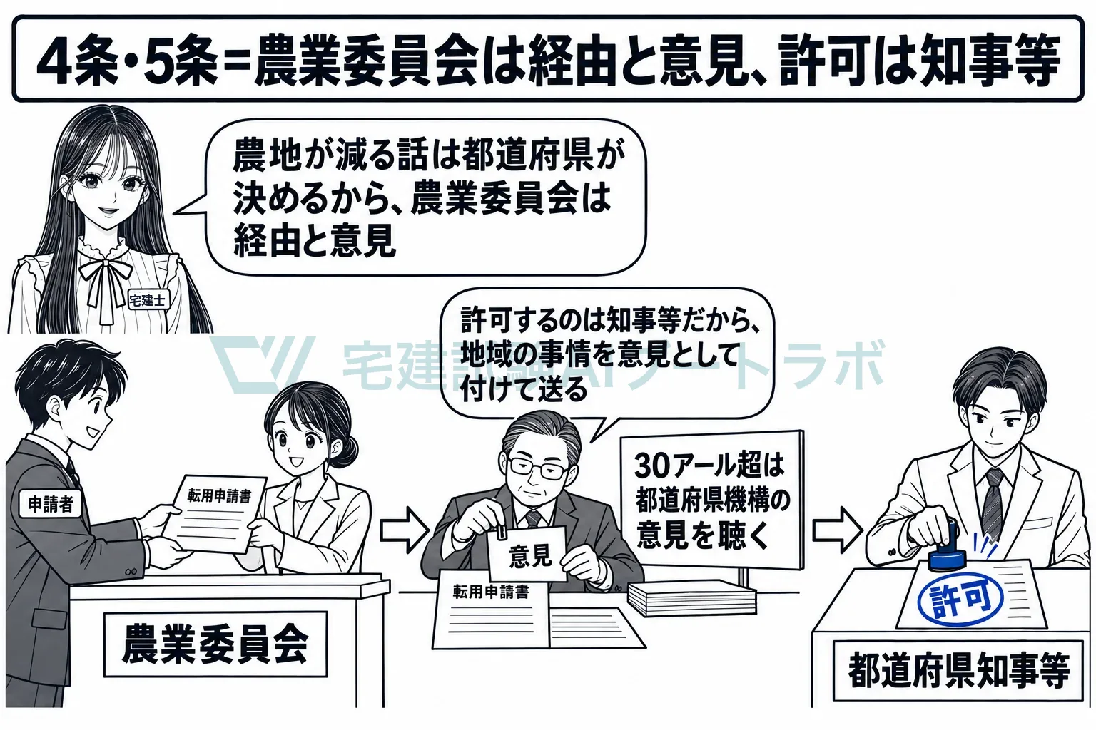 転用の申請書は農業委員会を通り、意見を付けて県庁へ行く。