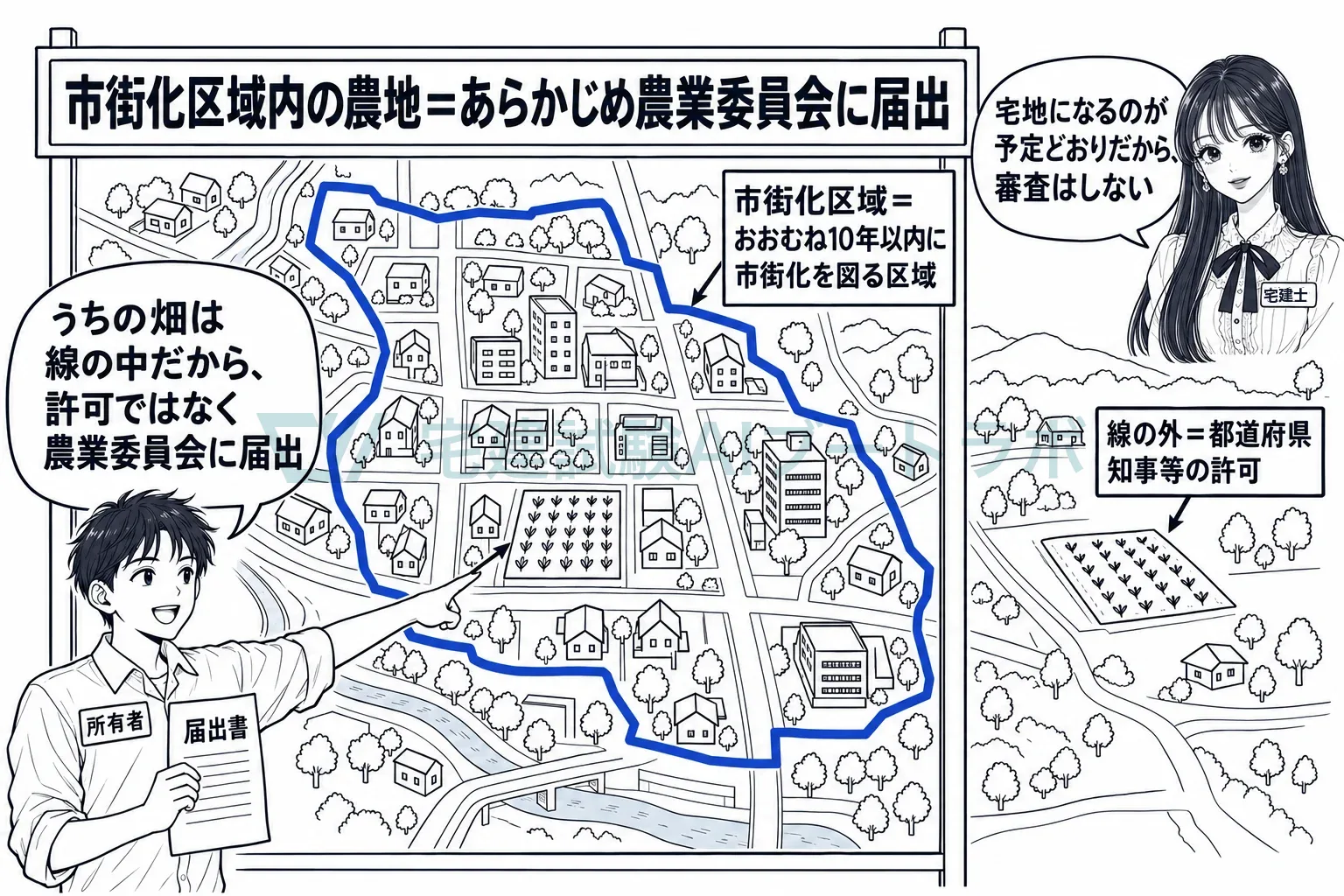 市街化区域の線の中の畑は、許可ではなく農業委員会への届出。