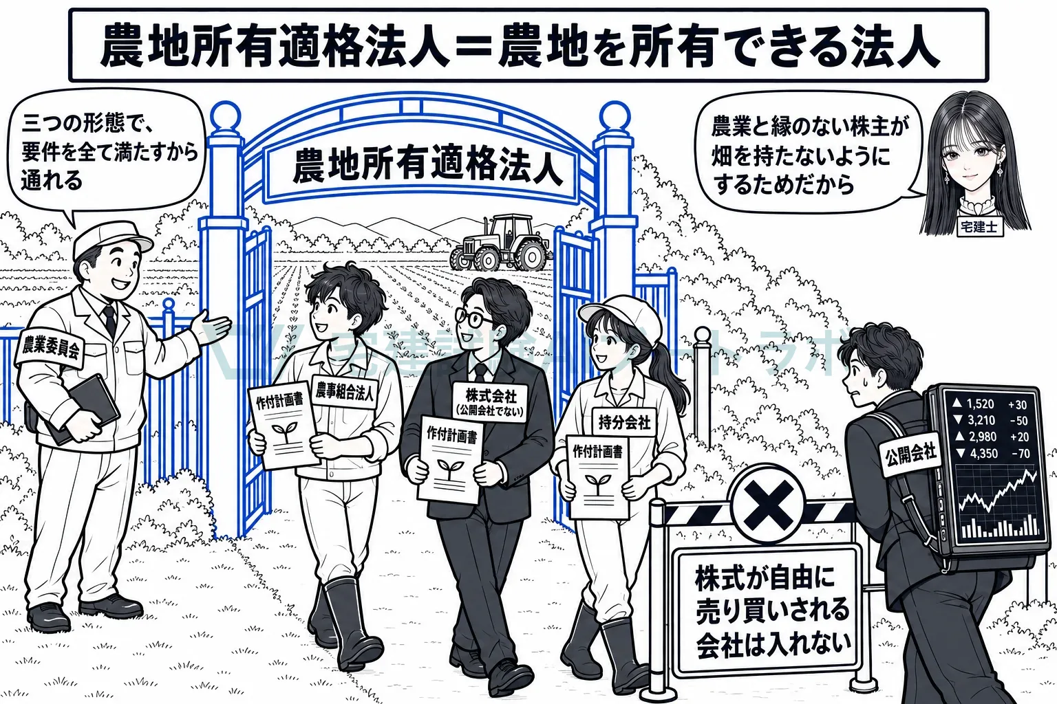三つの形態の法人だけが門を通れる。公開会社は入口で止まる。