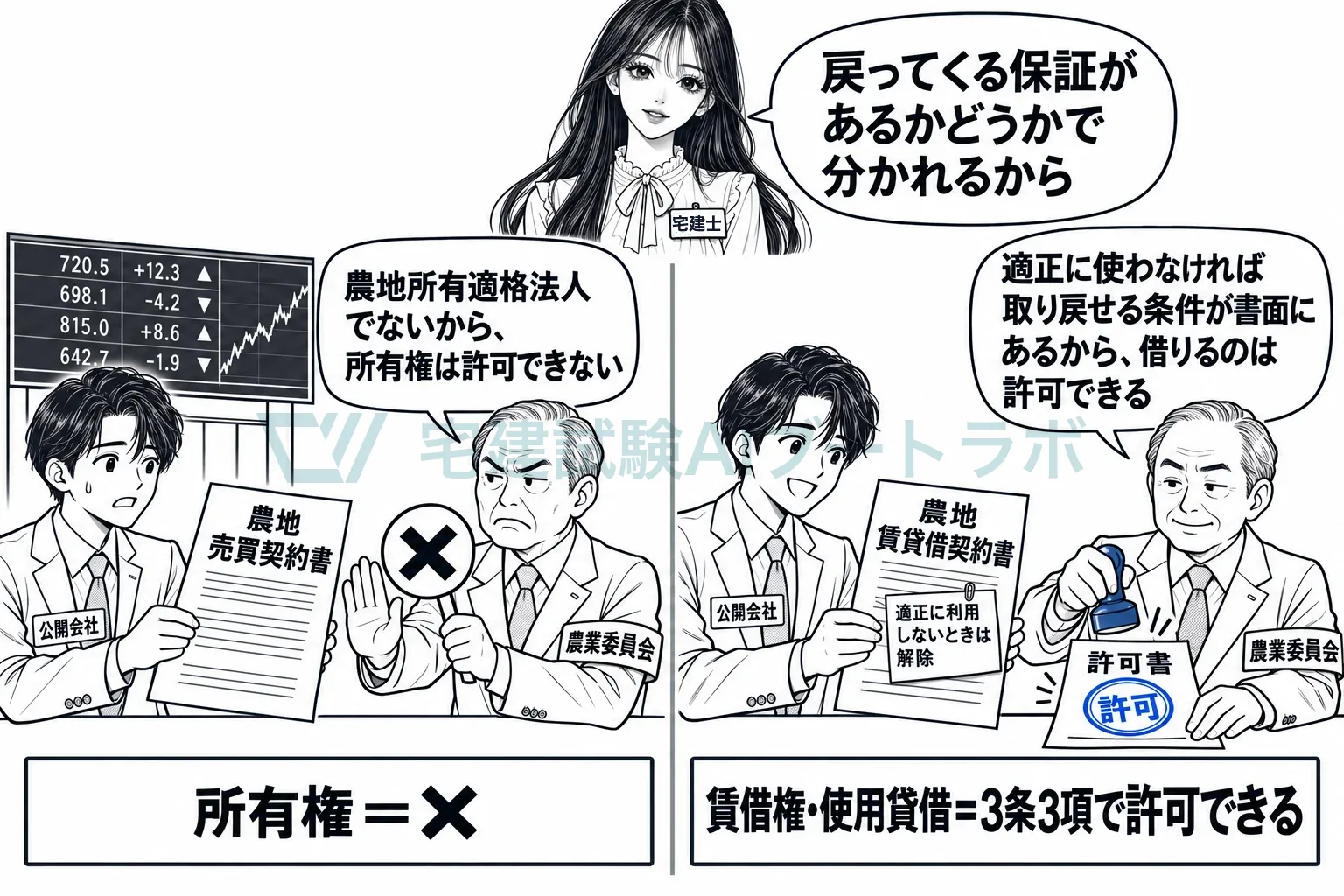公開会社でも、解除条件付きの契約なら借りて耕せる。所有はできない。