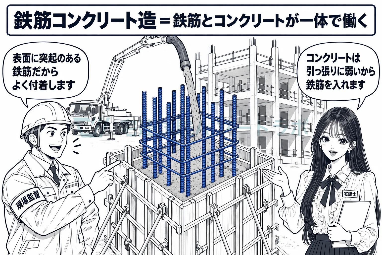 コンクリートは引っ張りに弱いから、鉄筋を中に入れて一体にする。
