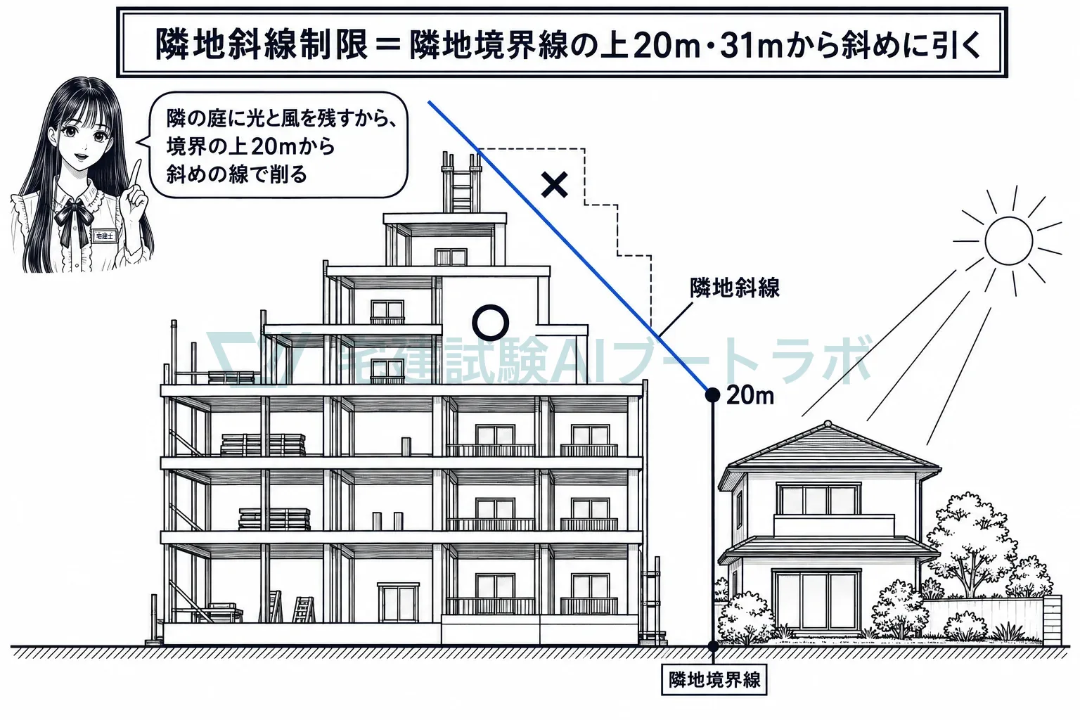 隣地境界線の真上20mか31mから斜めに引いた線の内側に、建物を収める。
