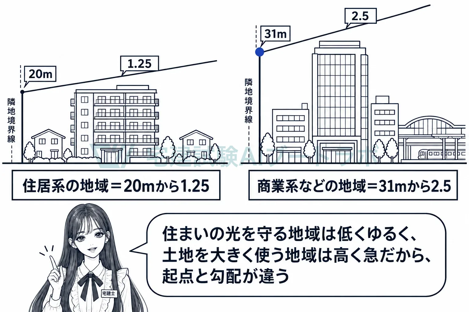 住居系は20mから1.25の勾配、商業系などは31mから2.5の勾配。