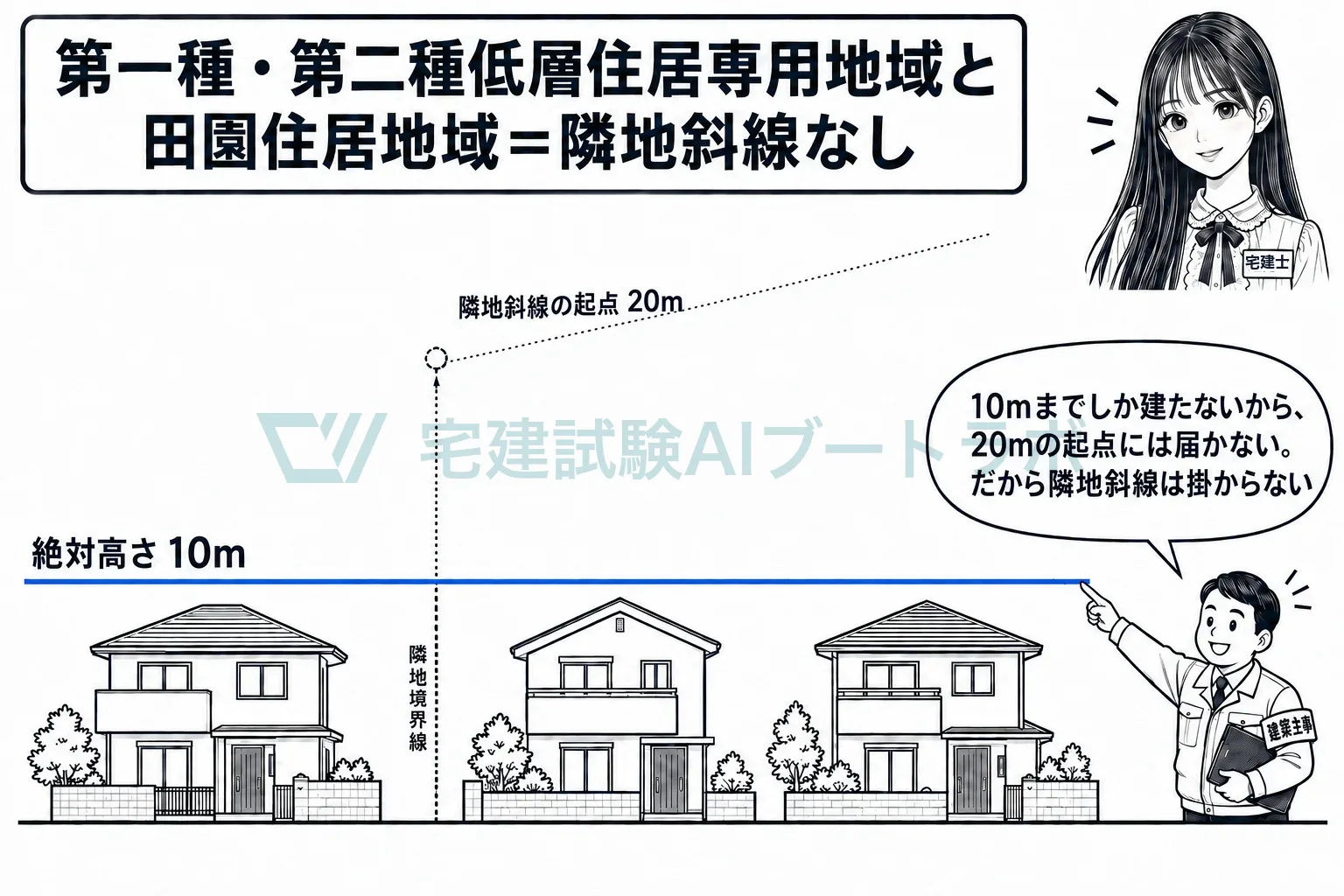低層住居専用地域は10mか12mまでなので、20mの起点に届かない。