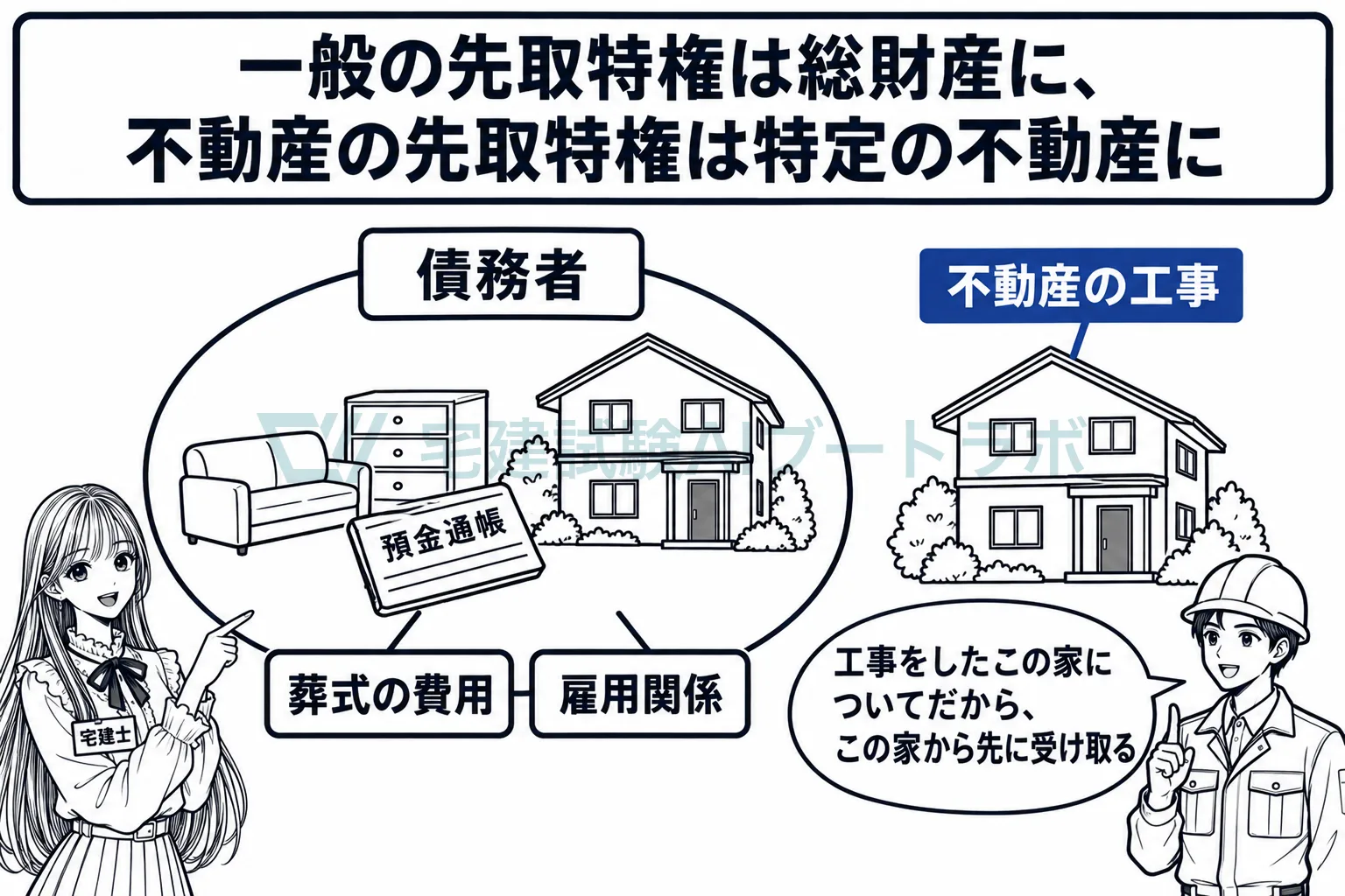 総財産に及ぶ一般の先取特権と、特定の不動産に及ぶ不動産の先取特権。