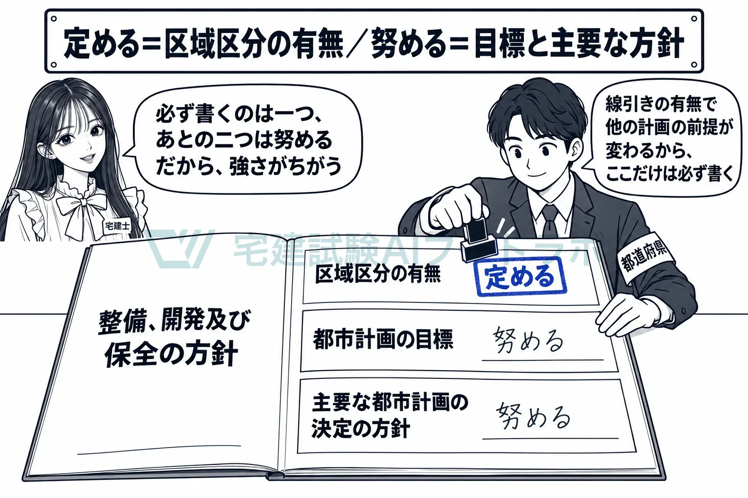 必ず書くのは区域区分の有無、目標と主要な方針は努める。